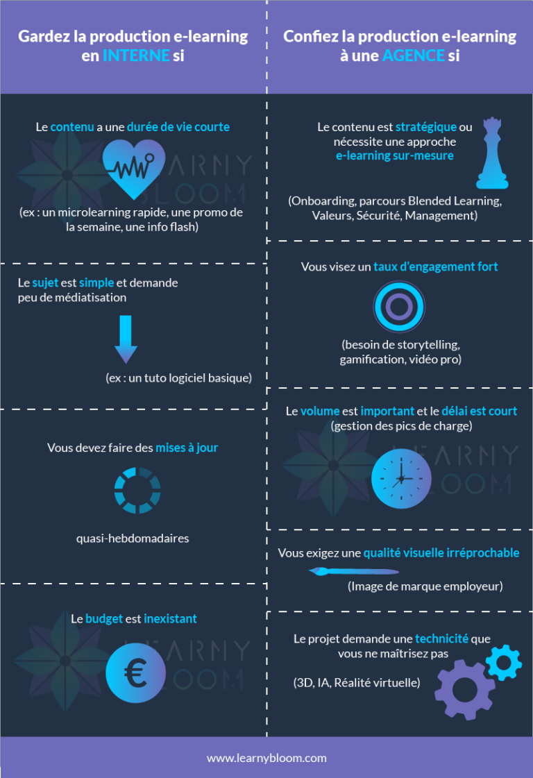 Matrice de décision production Digital Learning interne vs agence 2026.